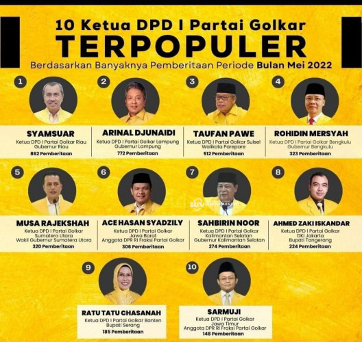 Syamsuar Dinobatkan Sebagai Peringkat Satu Ketua DPD Partai Golkar Terpopuler Indonesia
