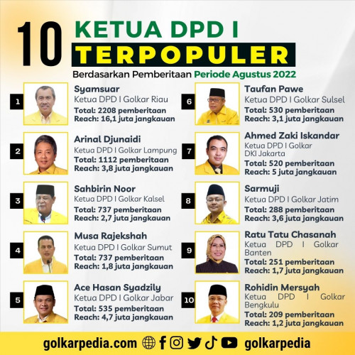 Ketua DPD Golkar Riau, Syamsuar Kembali Dinobatkan Sebagai Ketua DPD Golkar Terpopuler se Indonesia